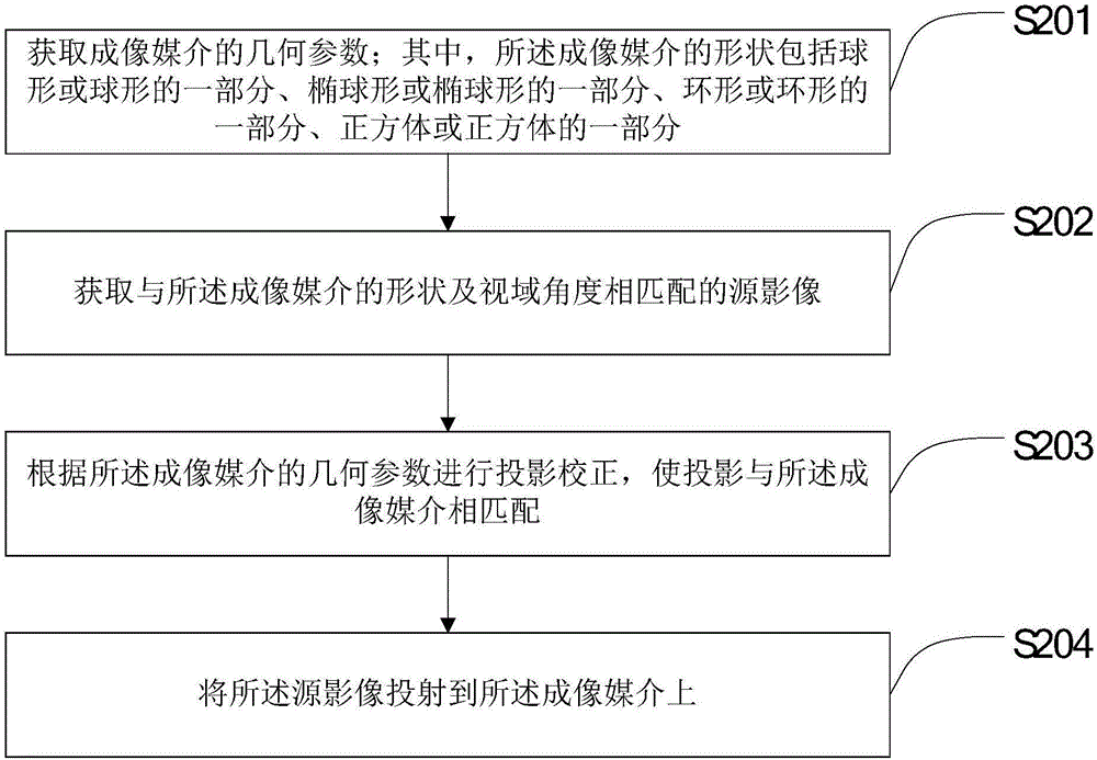 Image processing and projecting method and device, and imaging system