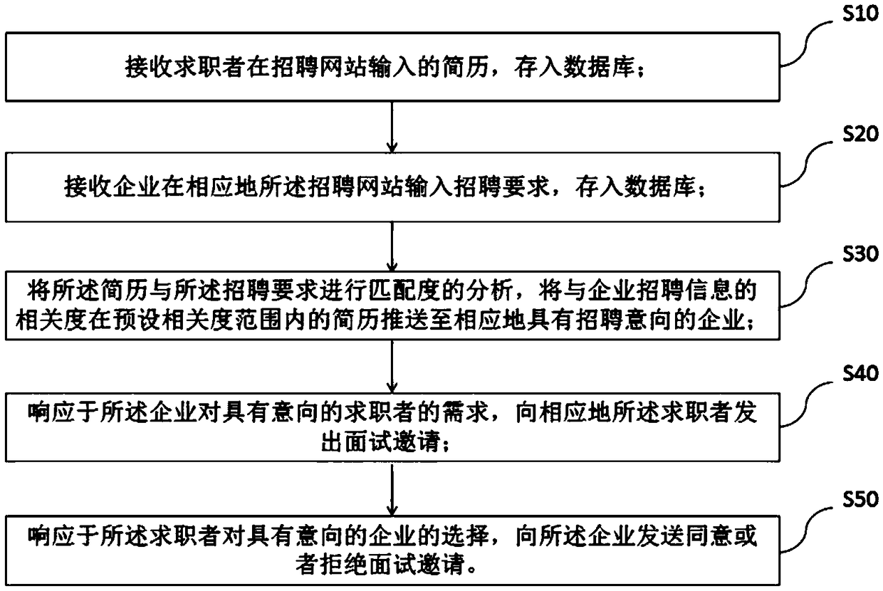 Recruitment information pushing method and system for improving recruitment efficiency