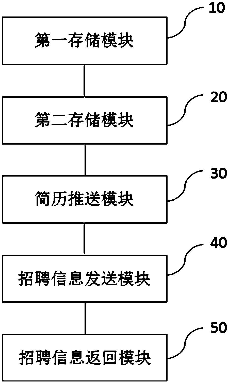 Recruitment information pushing method and system for improving recruitment efficiency