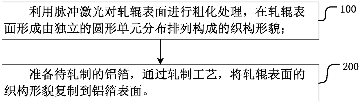 Current collector aluminum foil surface texture rolling method