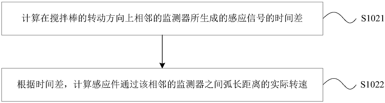 Stirring rod rotation speed monitoring device and method