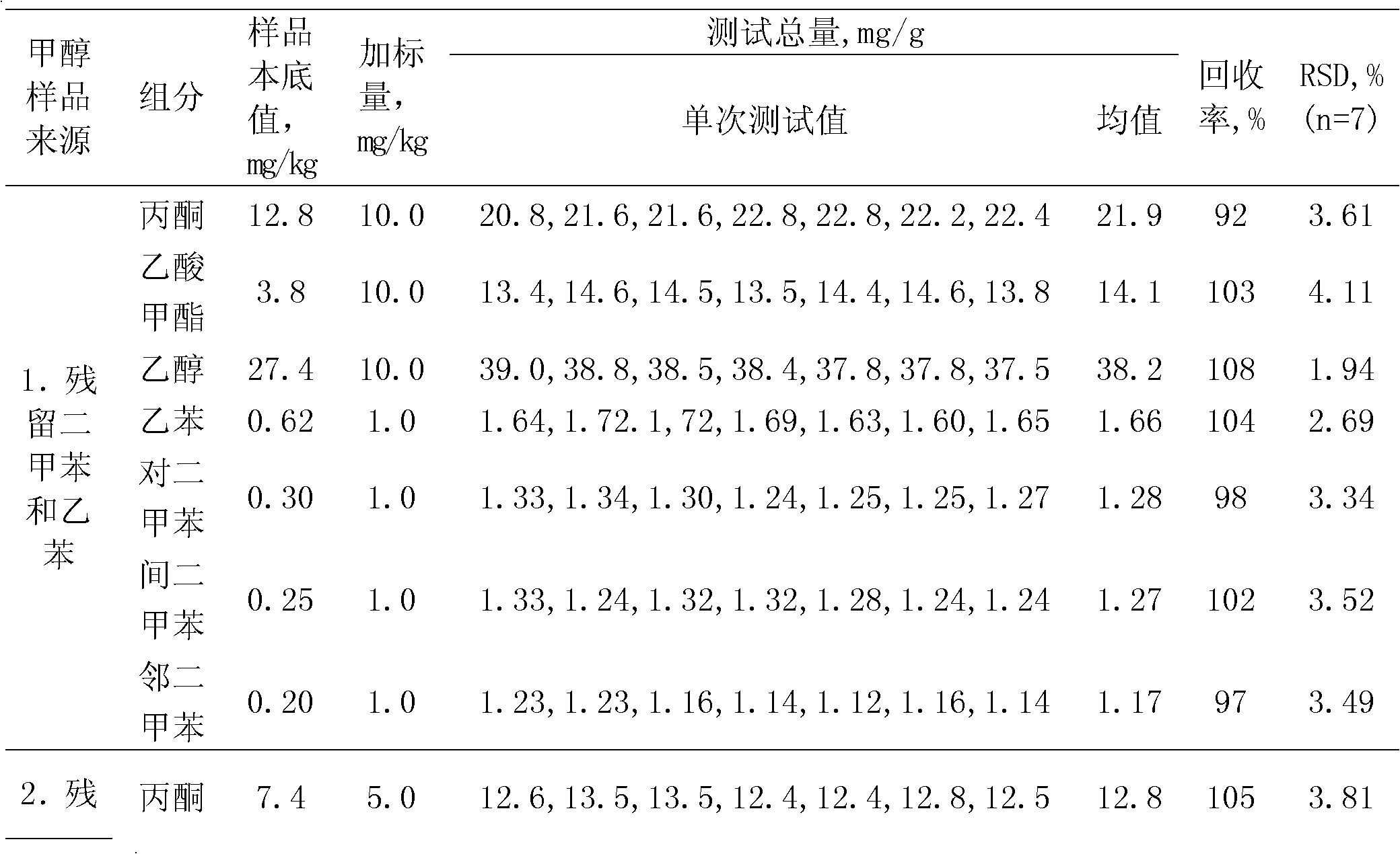 Method for determining coexisting impurities and trace arenes in methanol simultaneously