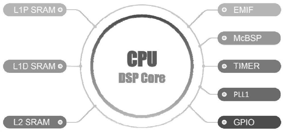 Digital signal processor layout distribution positioning method