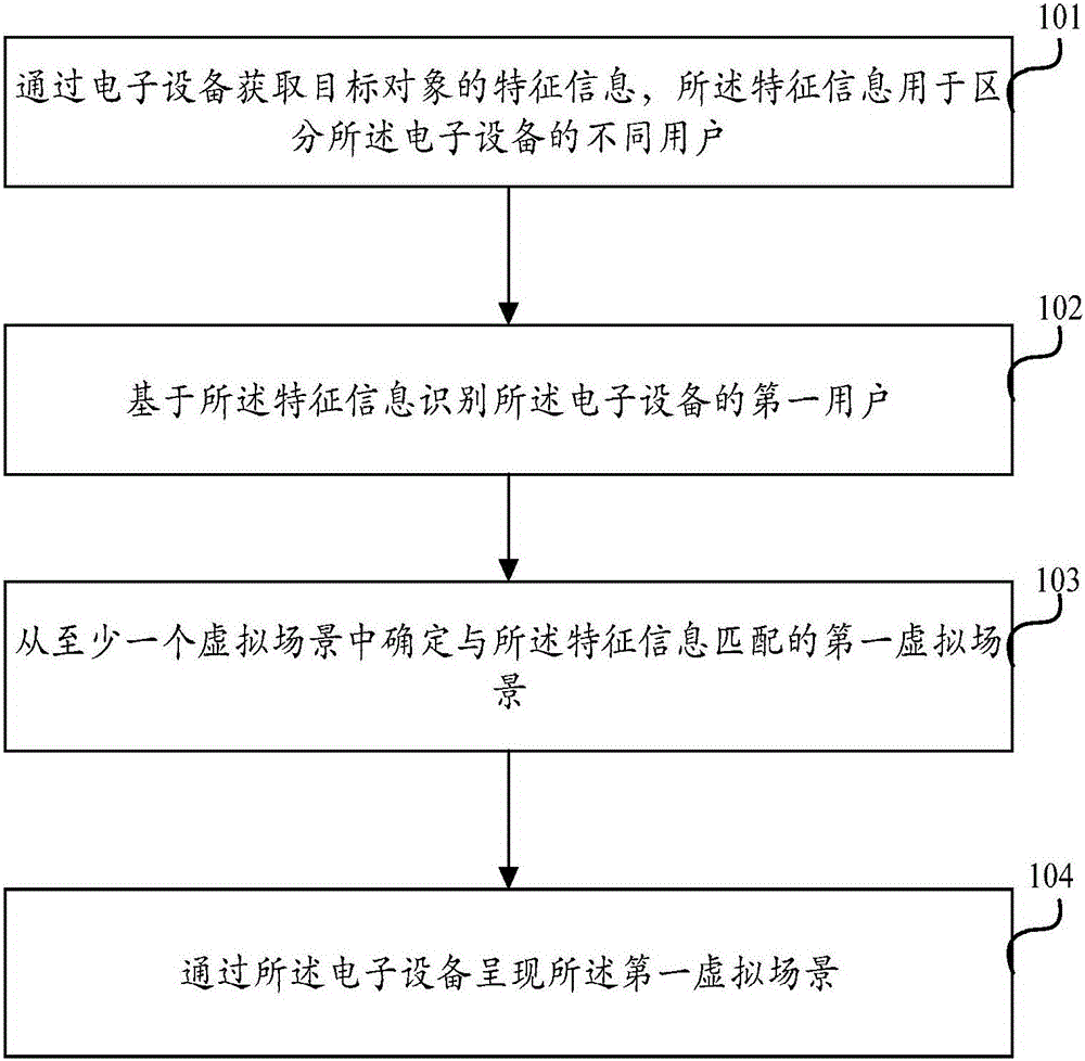 Control method of virtual scenes and electronic equipment