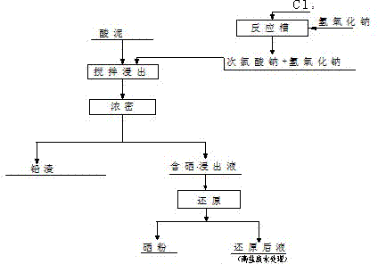 Method for recovering selenium from acid mud wastes of acid production with copper smelting smoke