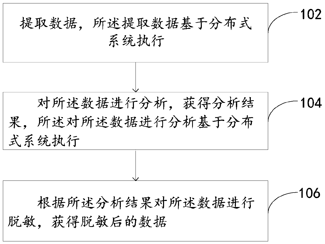 Database desensitization method and device and desensitization equipment