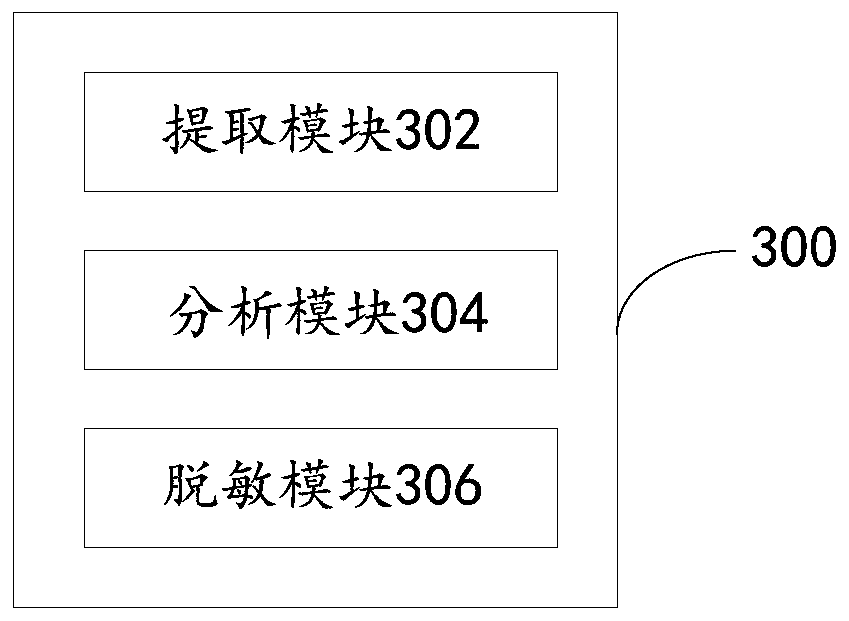 Database desensitization method and device and desensitization equipment