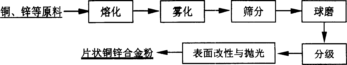 Nano level sheet copper zinc alloy powder and its producing method