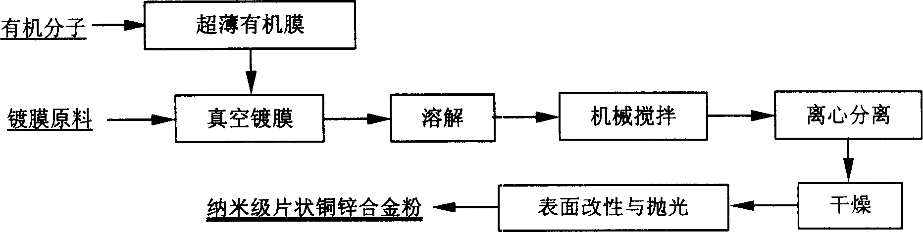 Nano level sheet copper zinc alloy powder and its producing method