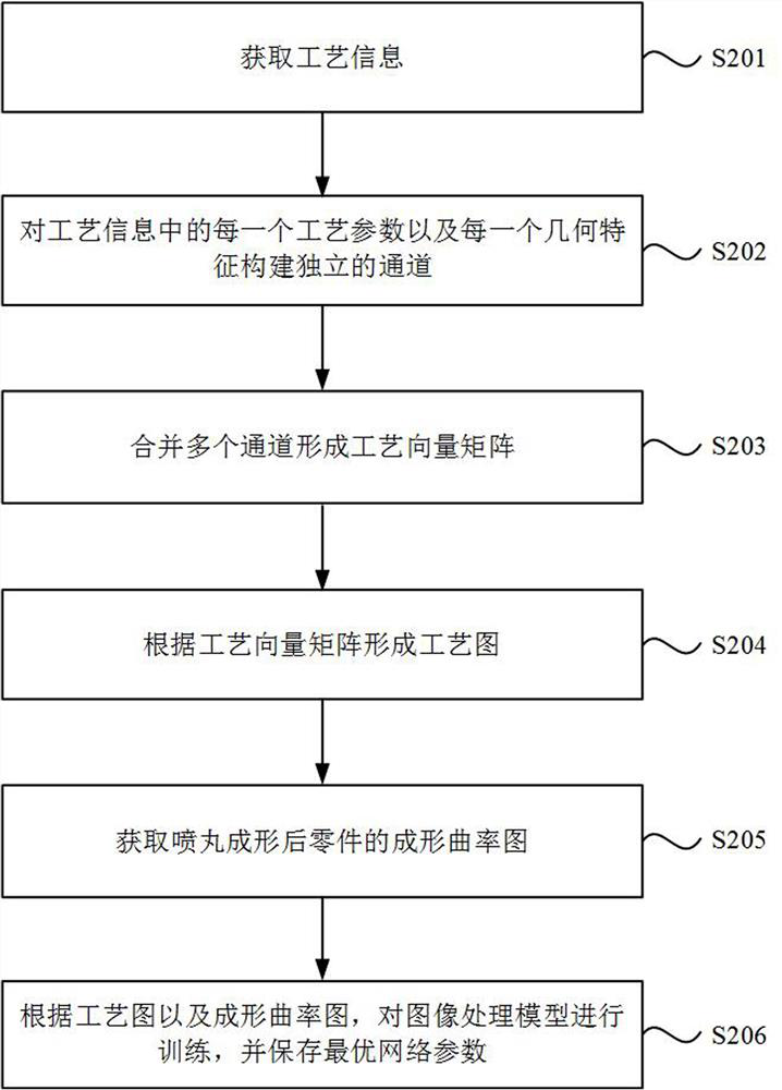 Calibration method and execution method of shot peening forming part