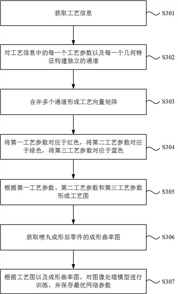 Calibration method and execution method of shot peening forming part