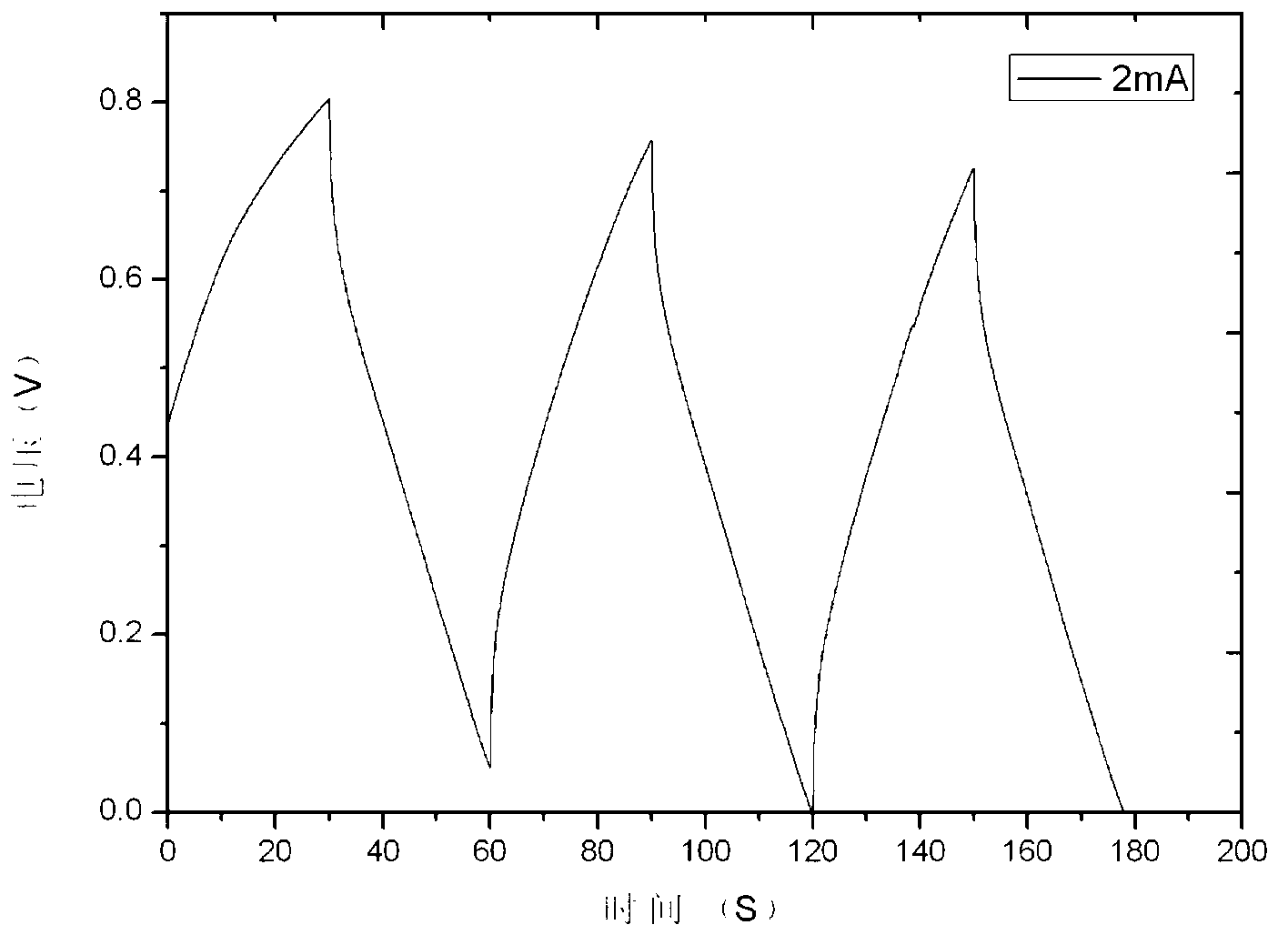 Electrode material of super-capacitor and preparation method thereof as well as super-capacitor manufactured by electrode material