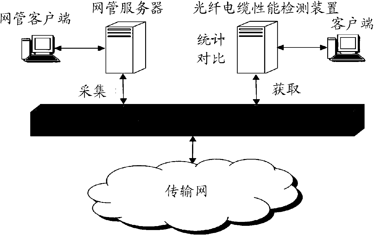 Optical cable performance detection method and device