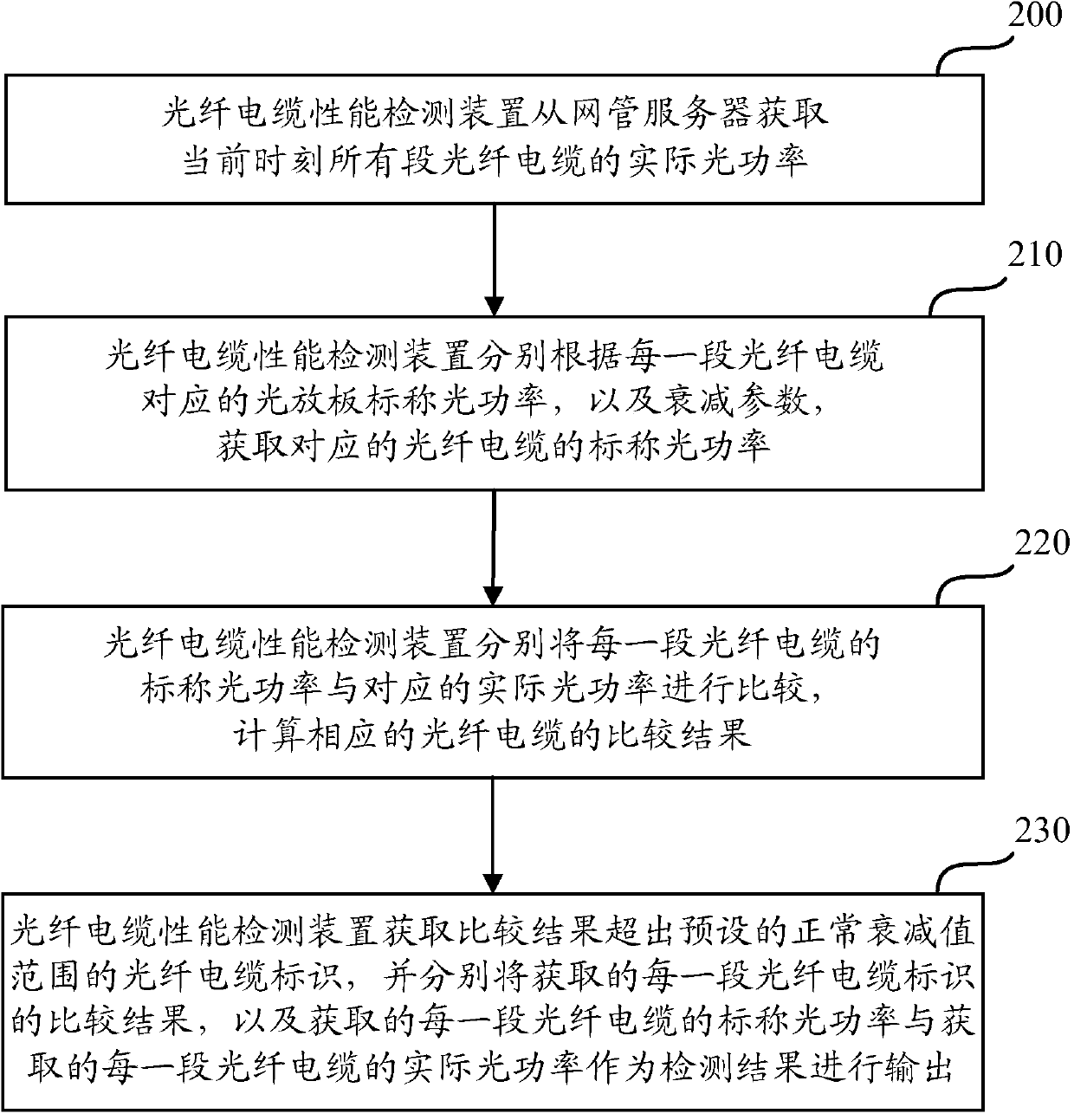 Optical cable performance detection method and device