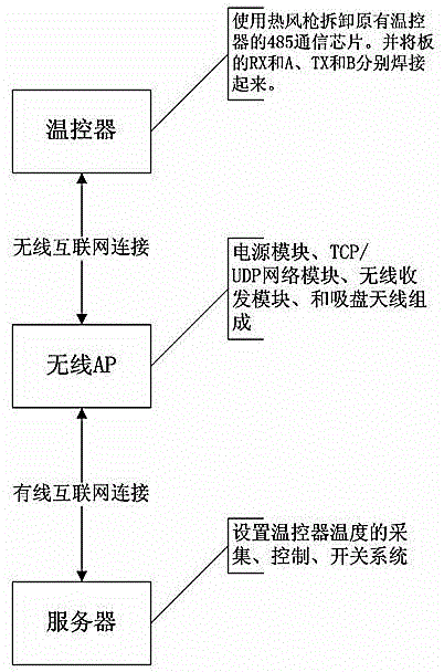 Wireless intelligent temperature-control system of central air conditioner and control method