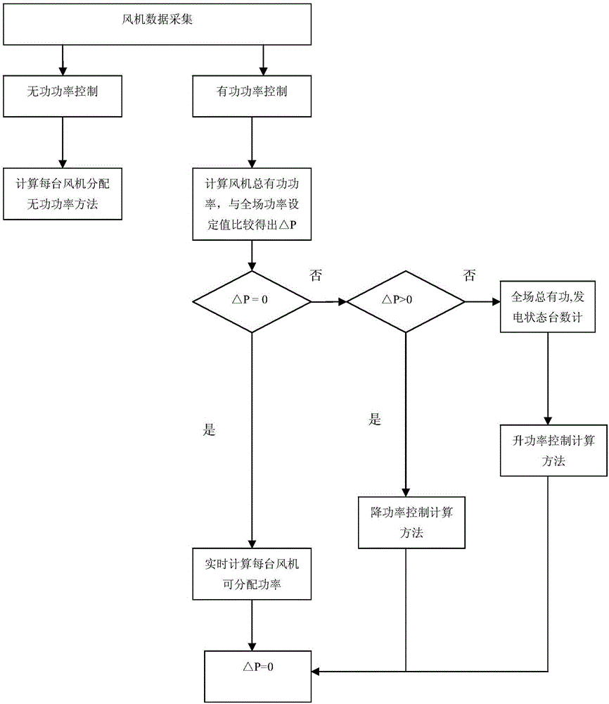 Control method for active power and reactive power distribution of wind turbines