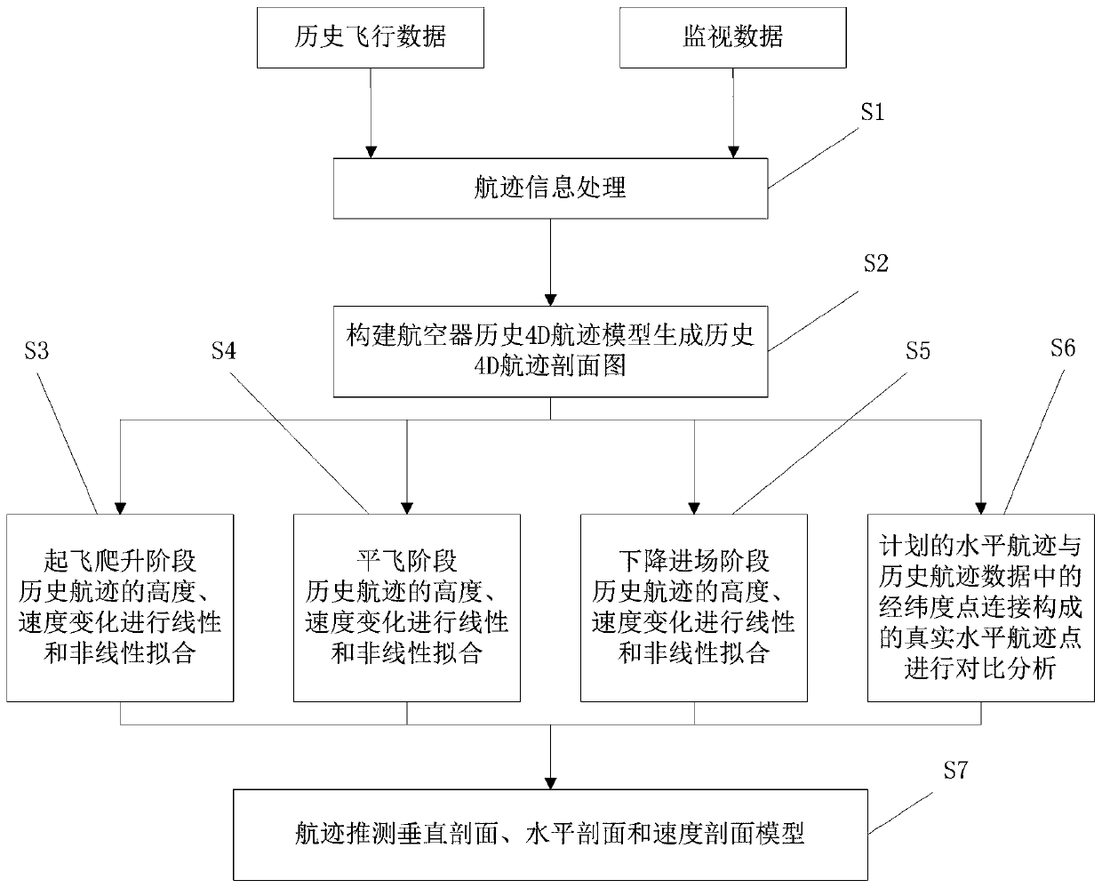 A 4D dead reckoning method based on historical track data mining