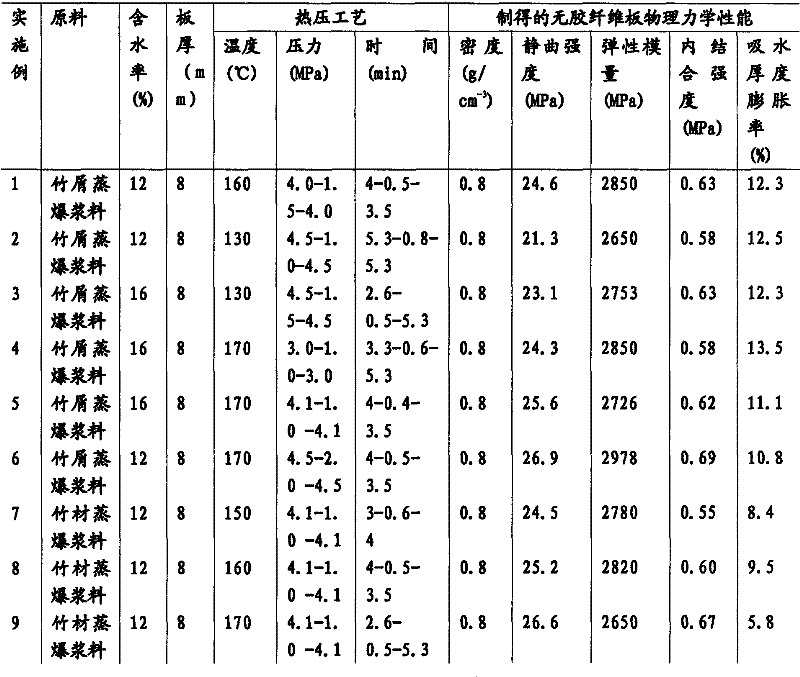 Method for producing glue-free fiber board by using dry method of steam explosion slurry