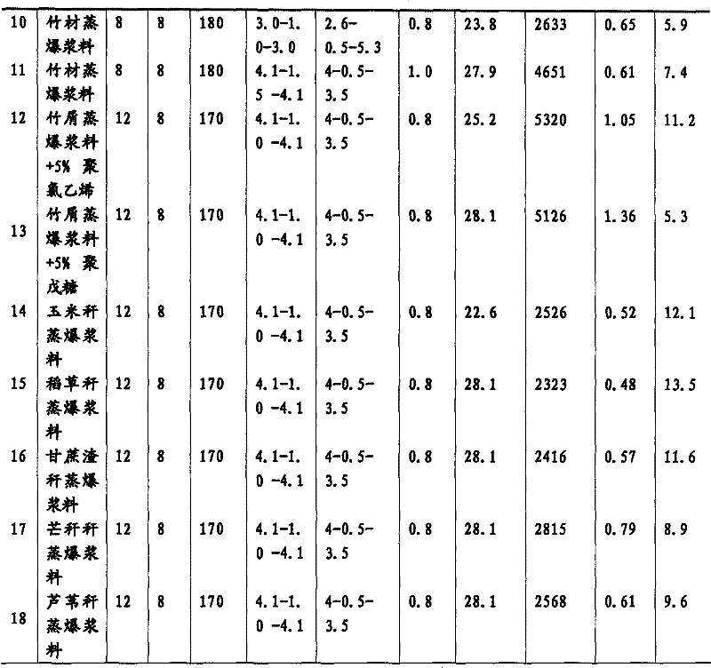 Method for producing glue-free fiber board by using dry method of steam explosion slurry