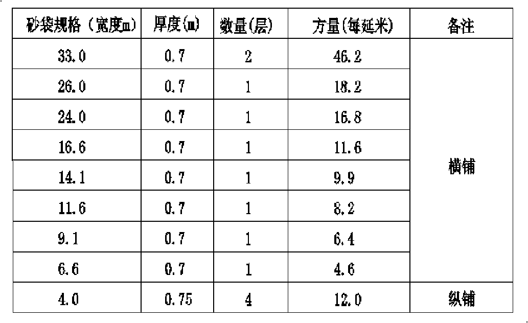 Sand dredger filling construction method of soft soil foundation embankment