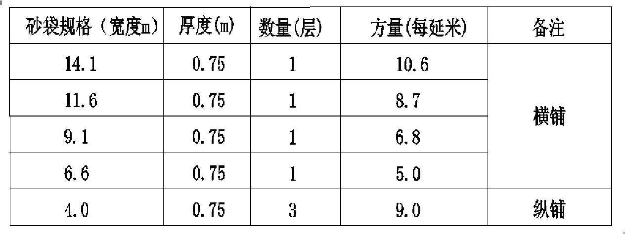 Sand dredger filling construction method of soft soil foundation embankment