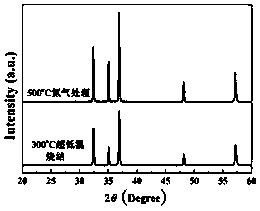 Method for preparing high-conductivity zinc oxide ceramic at ultralow temperature