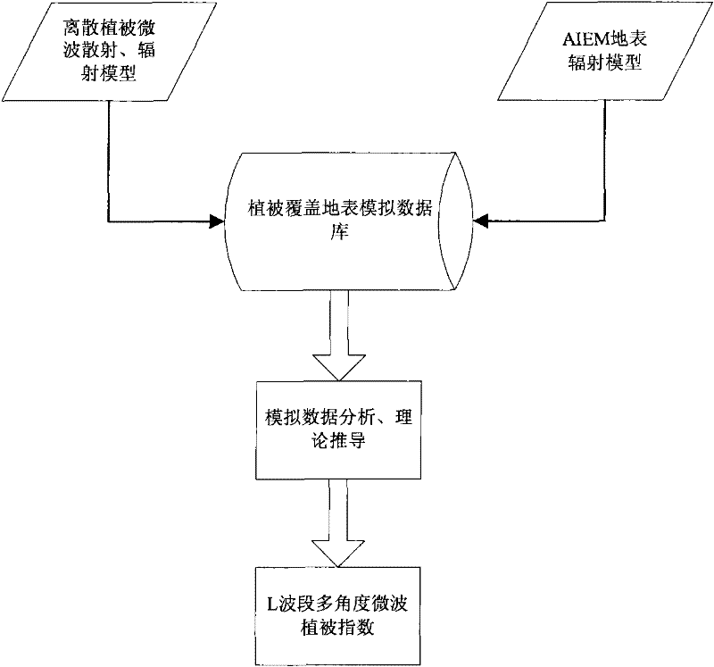 Method for separating vegetation information from earth surface transmission signals in multi-angle satellite observation signals