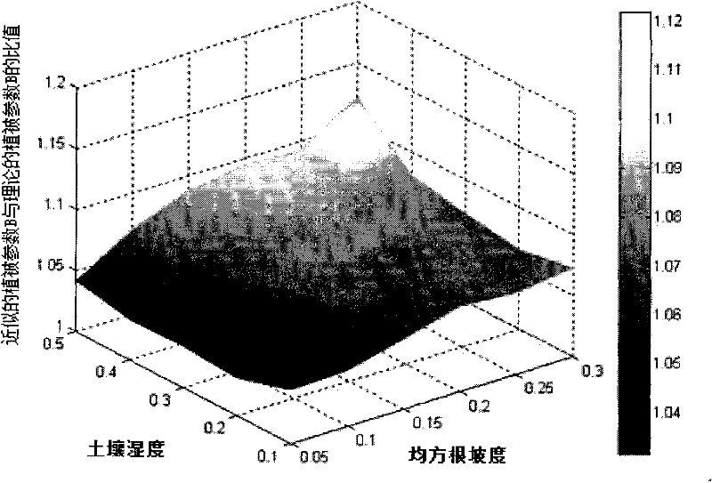 Method for separating vegetation information from earth surface transmission signals in multi-angle satellite observation signals