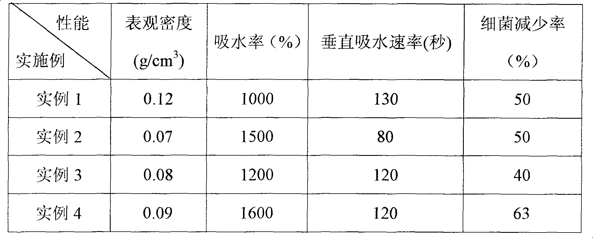 Rapid-imbibing foamed material with antibacterial property and preparation method thereof