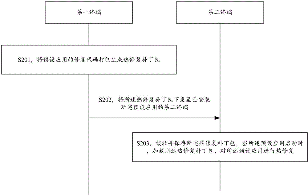 Application hotfix method and terminal