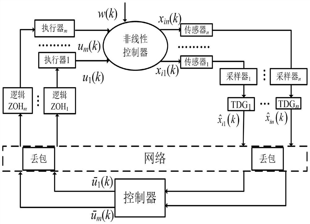 A method for dealing with event-triggered network t-s fuzzy system packet loss