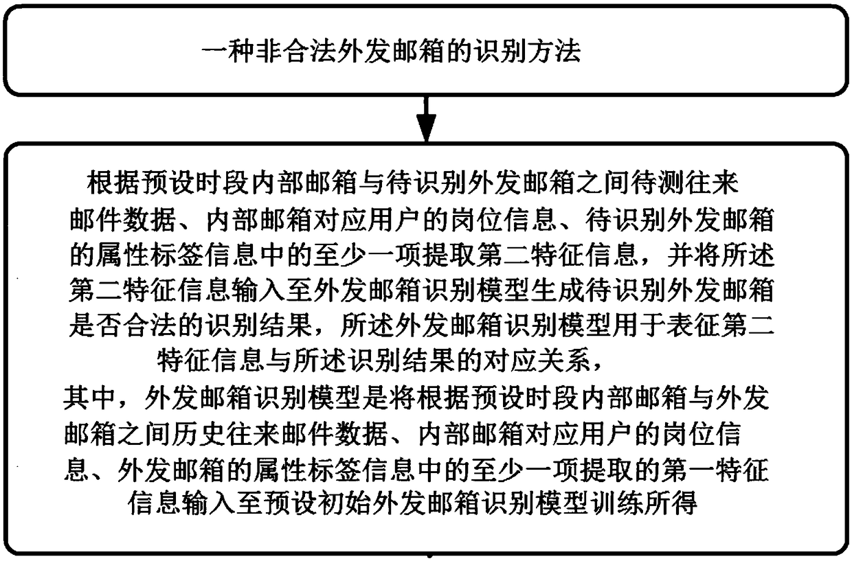 Illegal outgoing mailbox identification system, method, device and storage medium