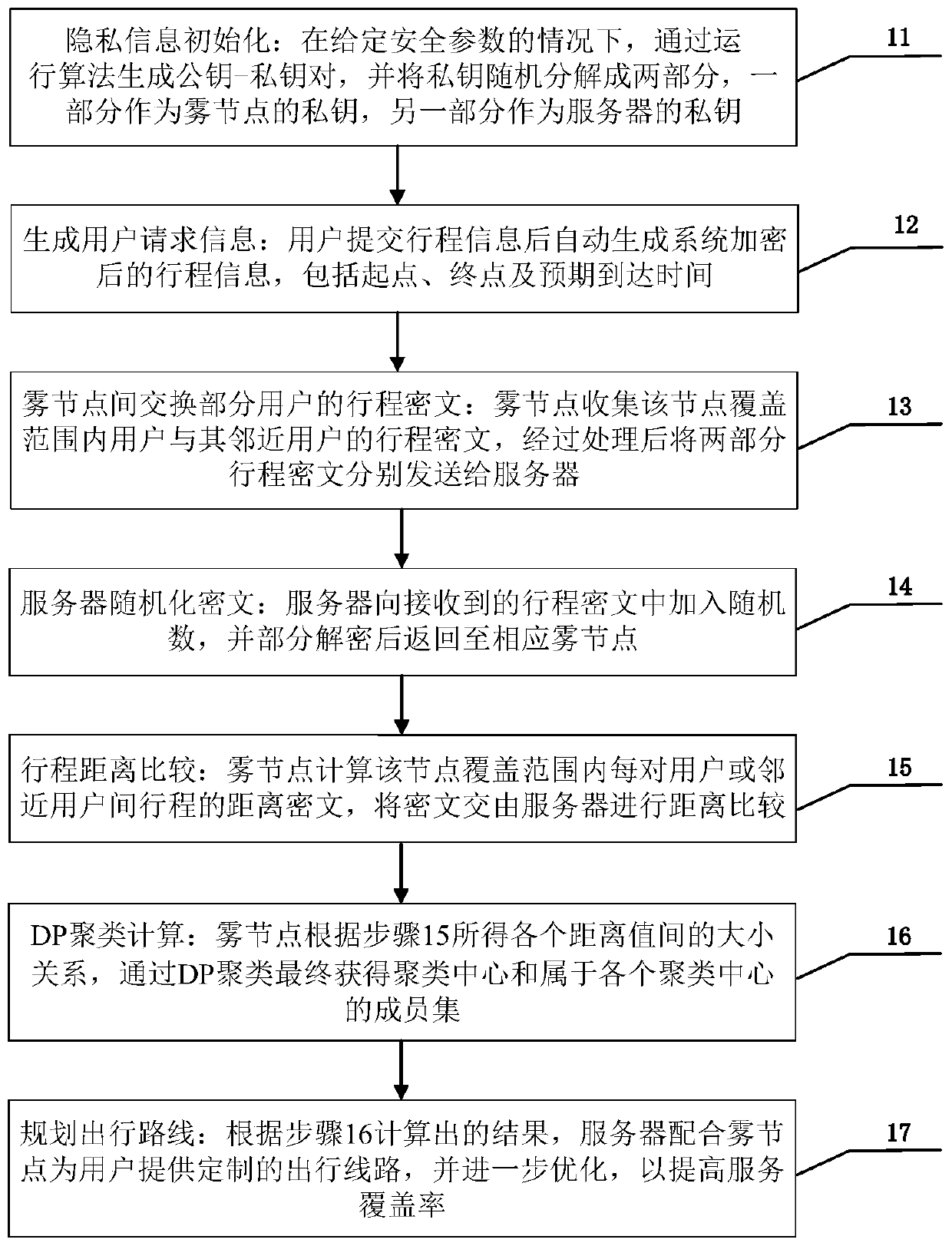 Group privacy information discovery method and system