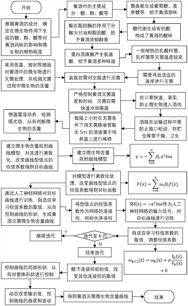 A method for generating the microbial content curve of rice wine sterilization