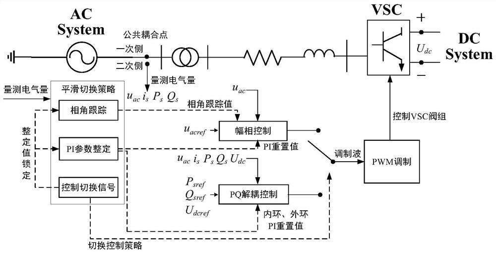 Smooth switching method for control strategy of voltage source type converter