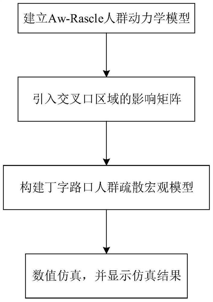 Evacuation Simulation Method of T-shaped Intersection Based on Macro Model of Crowd Evacuation