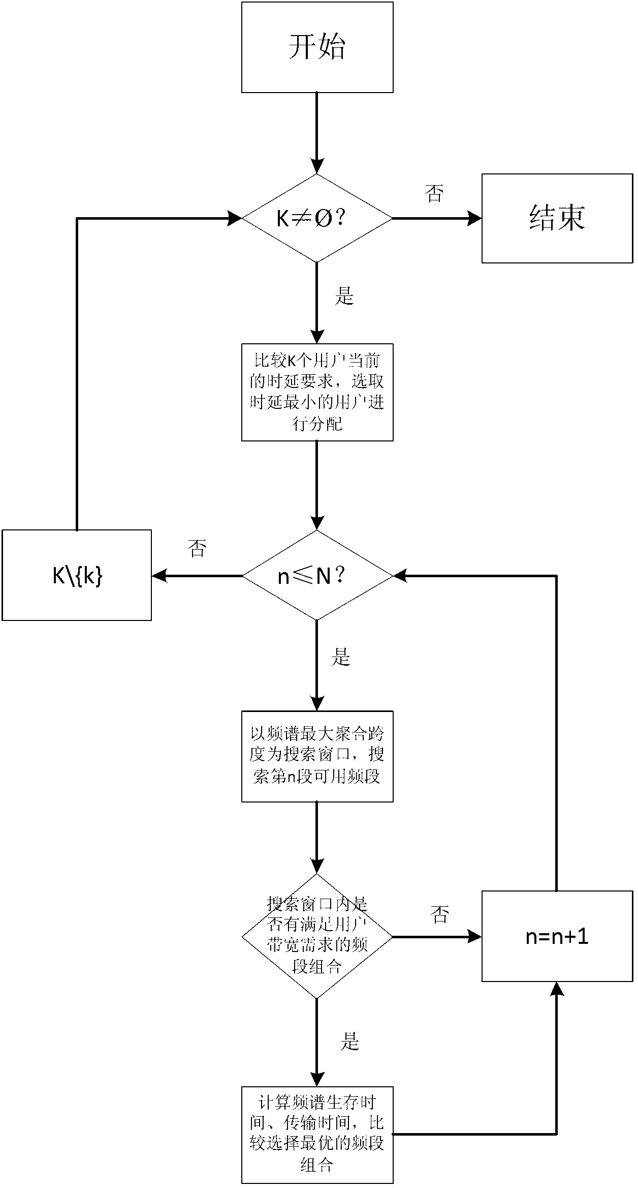 Frequency spectrum aggregation method based on business delay demands