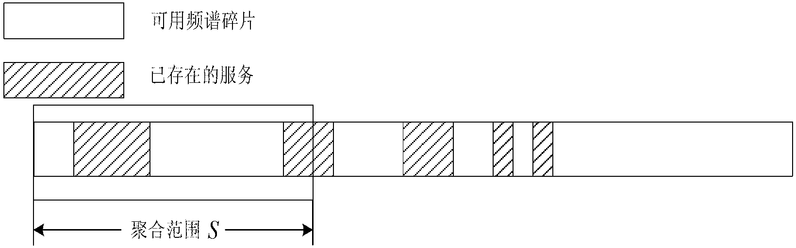 Frequency spectrum aggregation method based on business delay demands