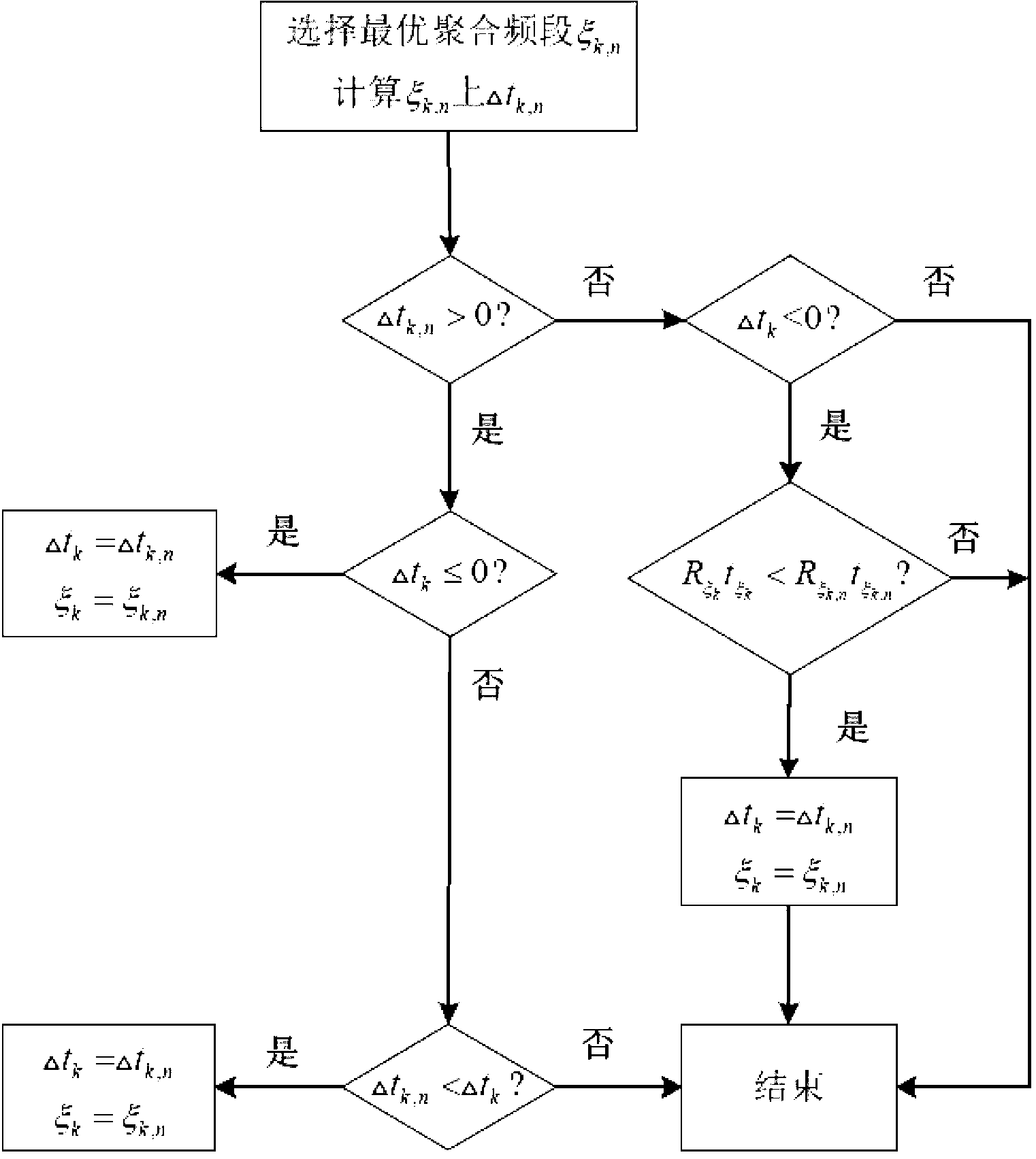 Frequency spectrum aggregation method based on business delay demands