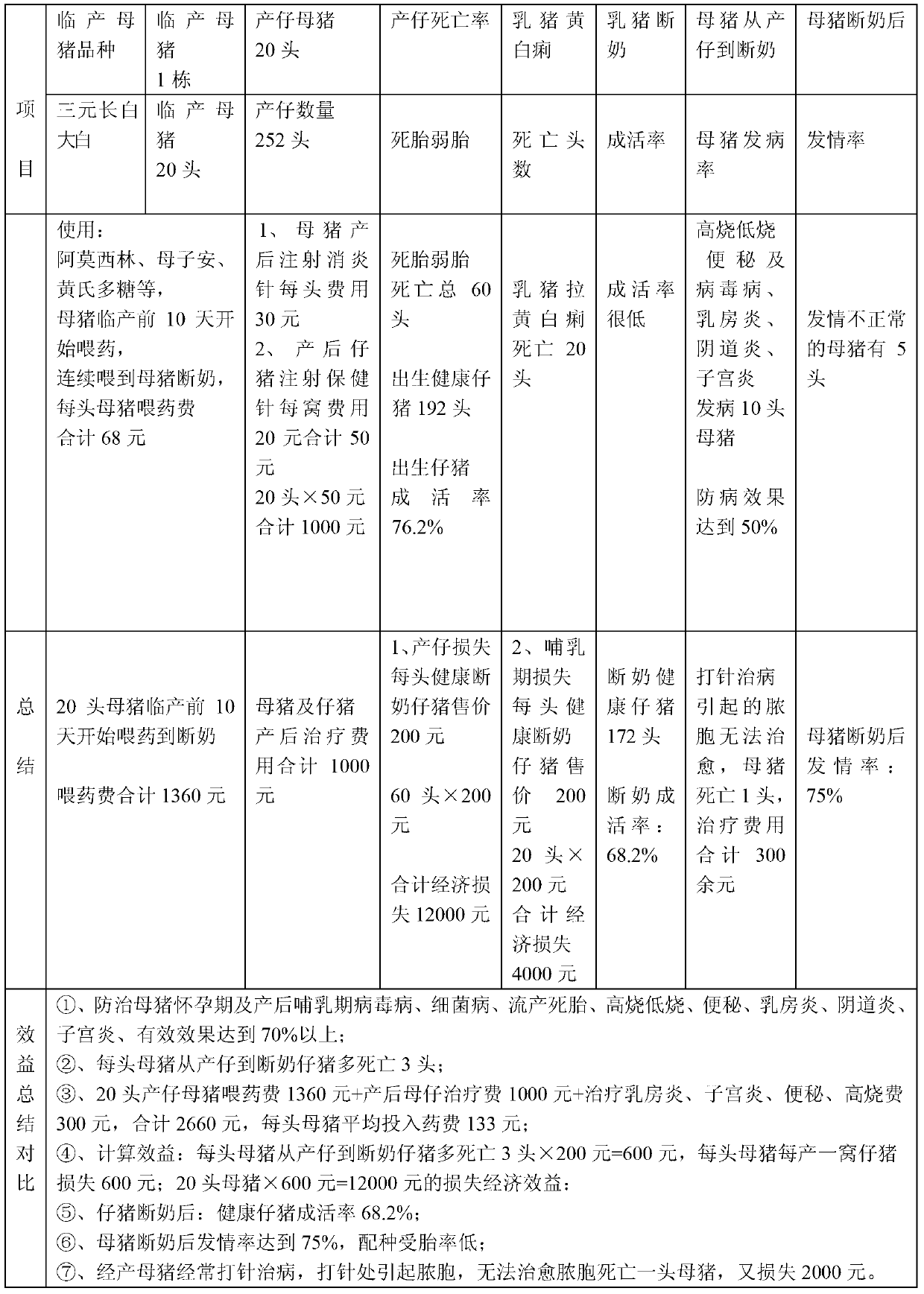 Multifunctional pure traditional Chinese medicine composition special for preventing and treating miscarriage or stillbirth, postpartum inflammation, porket dysentery and various diseases in breeding pig farm