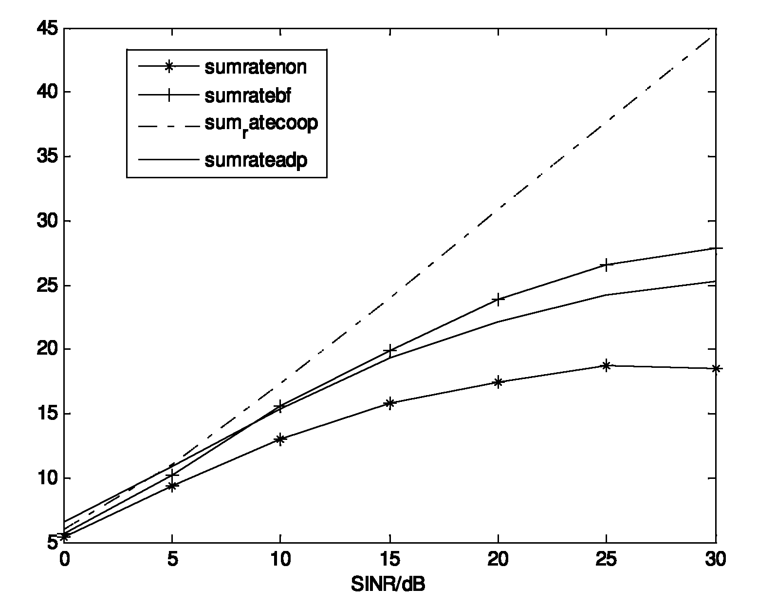 Method for optimizing beam forming matrix for multi-base station collaboration system