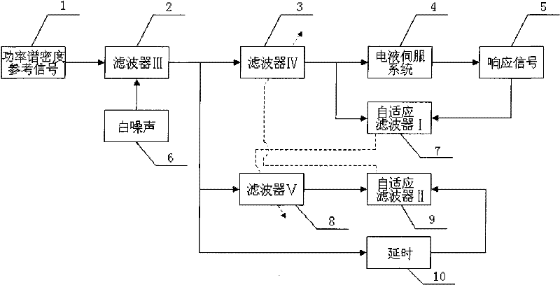 Method for controlling random vibration of electro-hydraulic servo system based on self-adaptive wave filters