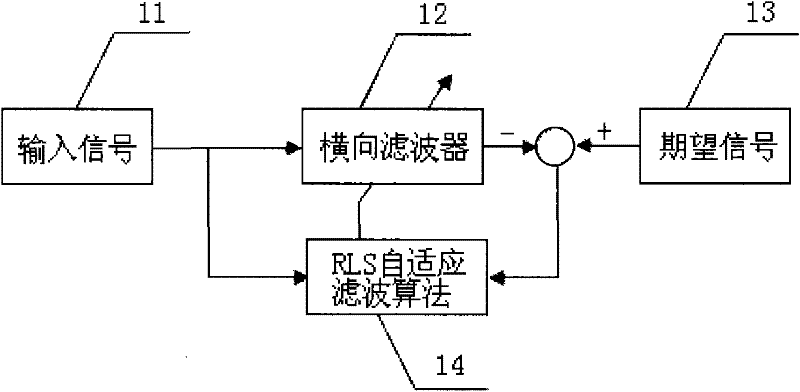 Method for controlling random vibration of electro-hydraulic servo system based on self-adaptive wave filters