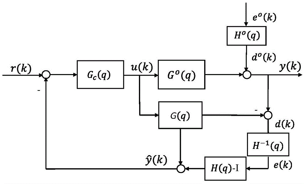 Deep diagnostic method of performance reduction of predictive control model