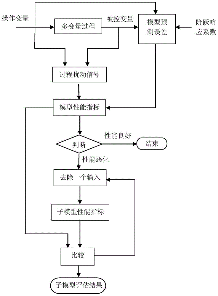 Deep diagnostic method of performance reduction of predictive control model