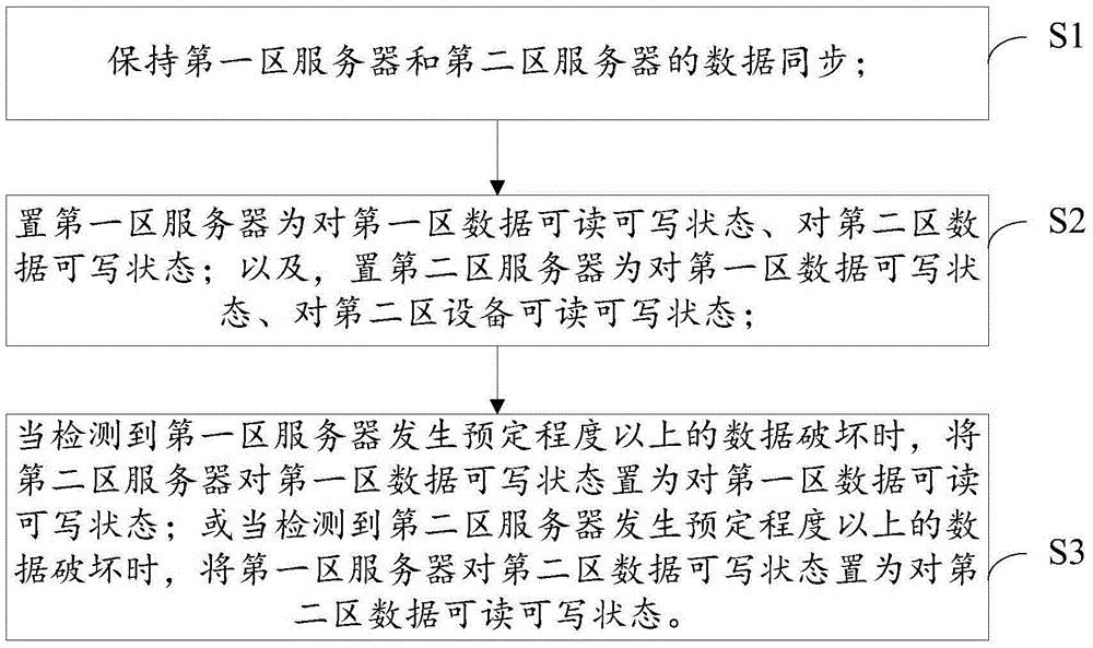 Collaborative data processing method and system