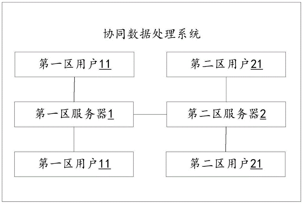 Collaborative data processing method and system