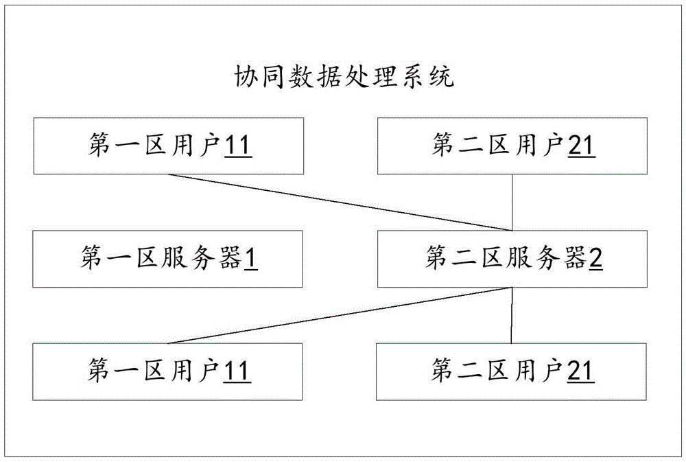 Collaborative data processing method and system