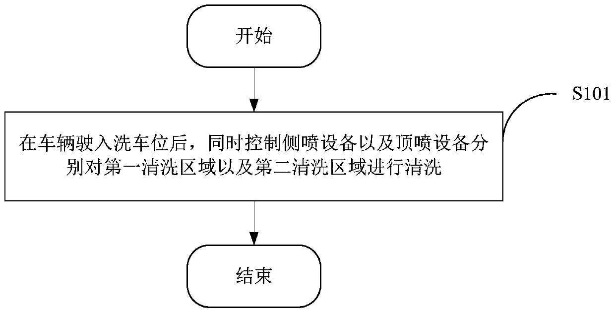 Vehicle washing control method and device, computer device, readable storage medium and system