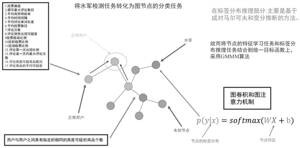 Malicious user detection method based on feature learning and graph reasoning